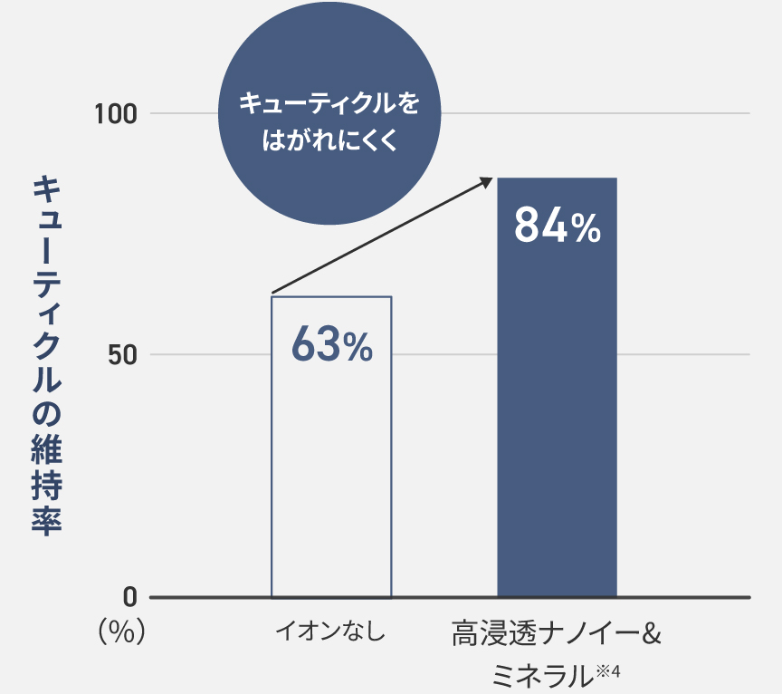 キューティクル　高浸透ナノイー