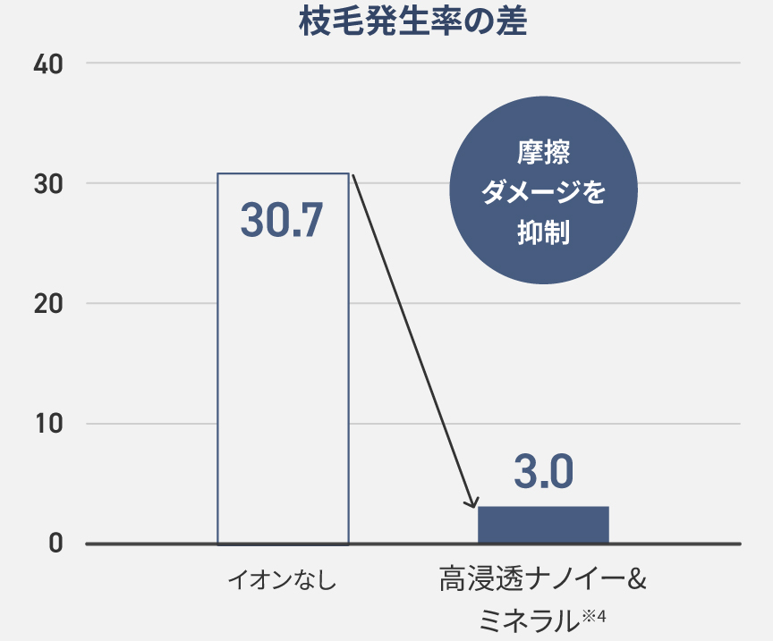 高浸透ナノイー　枝毛