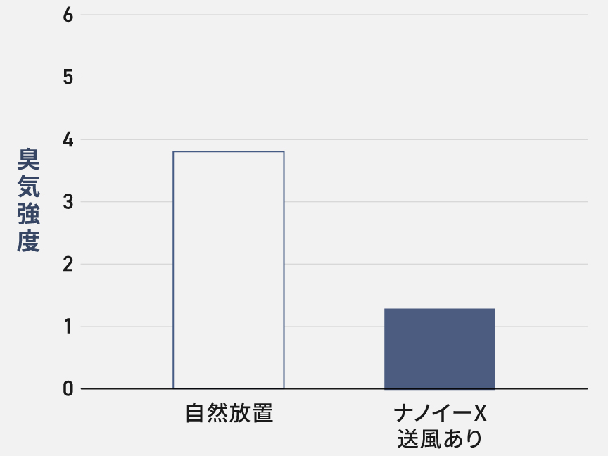 ナノイーXカレー臭