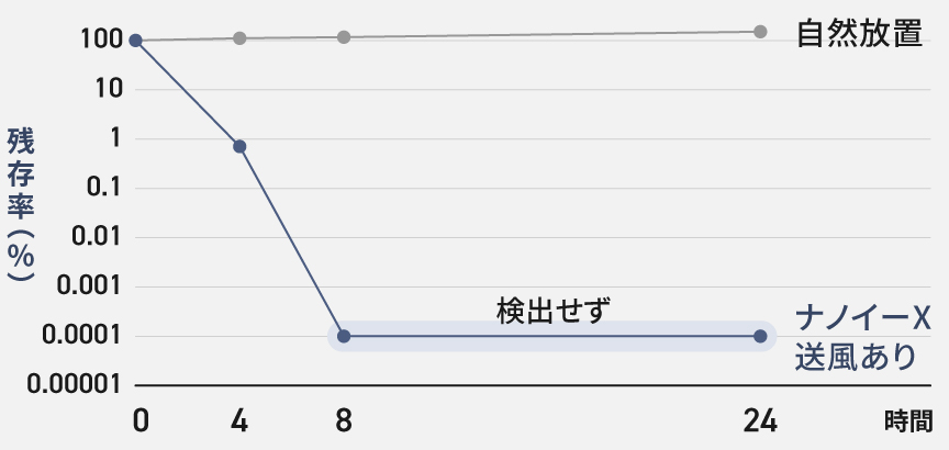 ナノイーX除菌