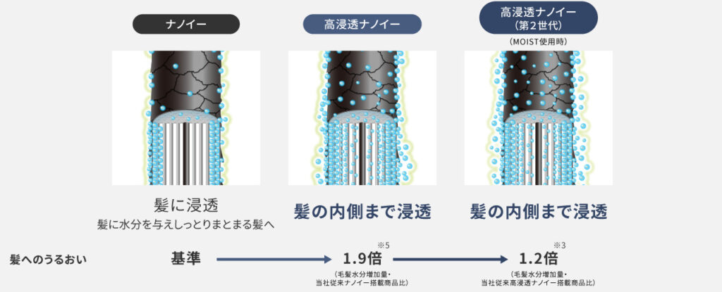 髪への浸透