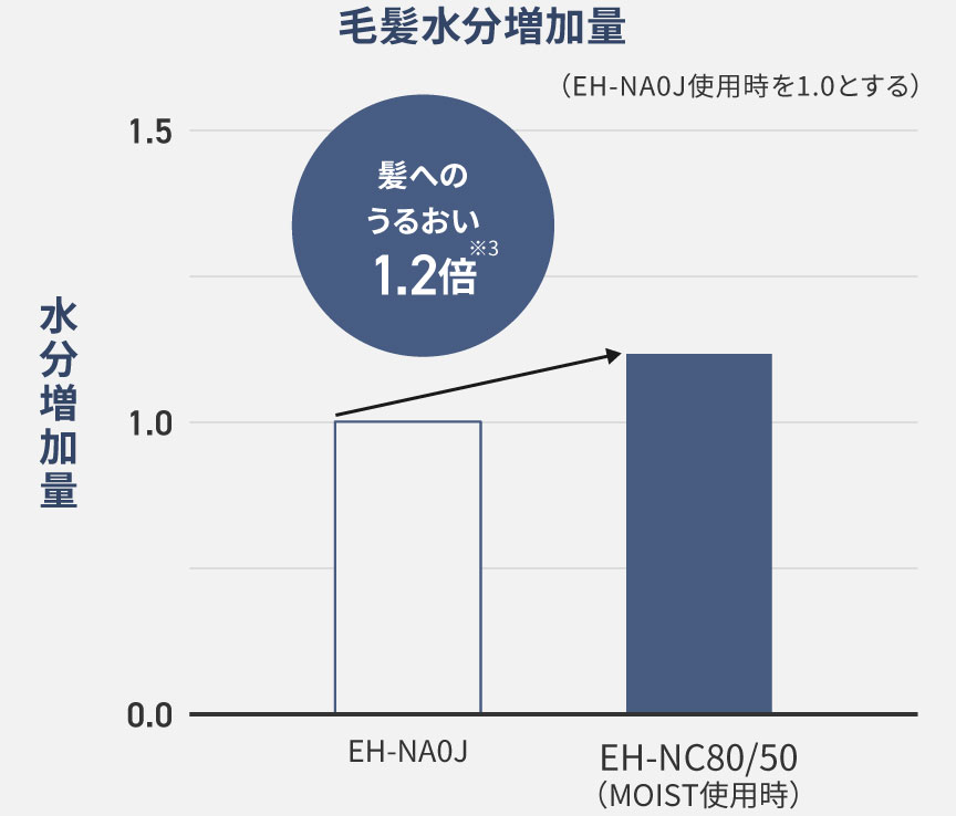 高浸透ナノイー②の毛髪水分量