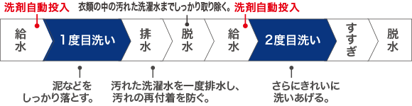 がんこ汚れモード