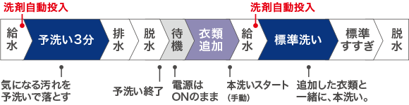 予洗いプラスコース