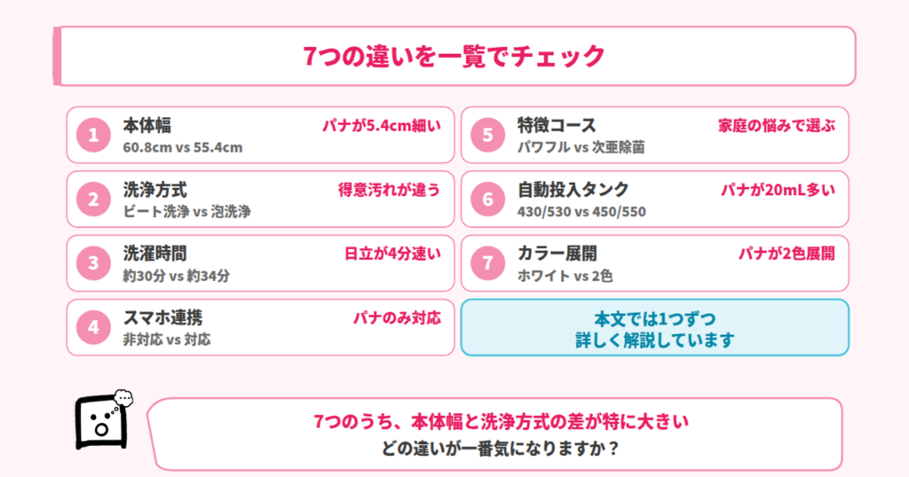 BW-X100M NA-FA10K5 7つの違い