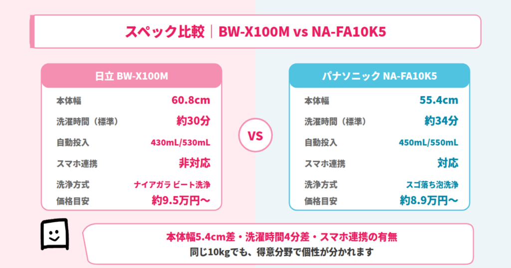 BW-X100M NA-FA10K5 スペック比較