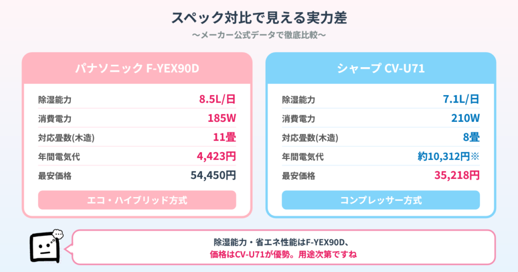 dehumidifer-panasonic-sharp-spec