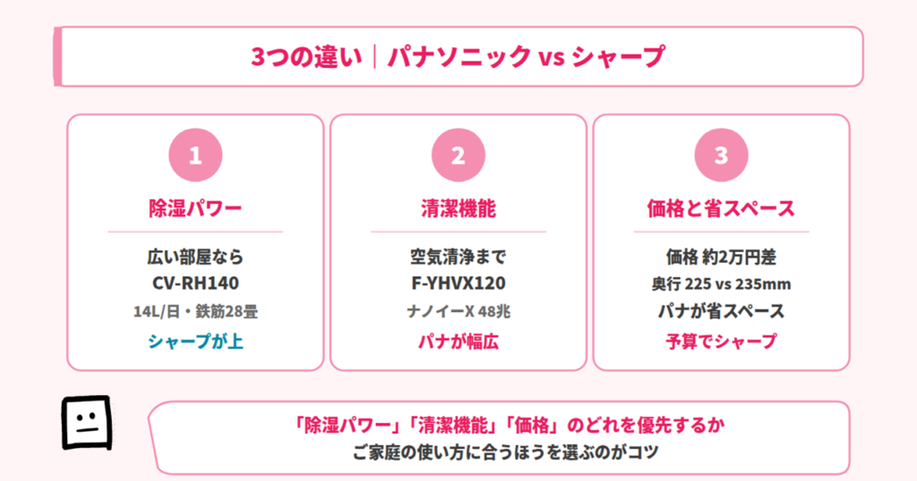 dehumidifier-difference