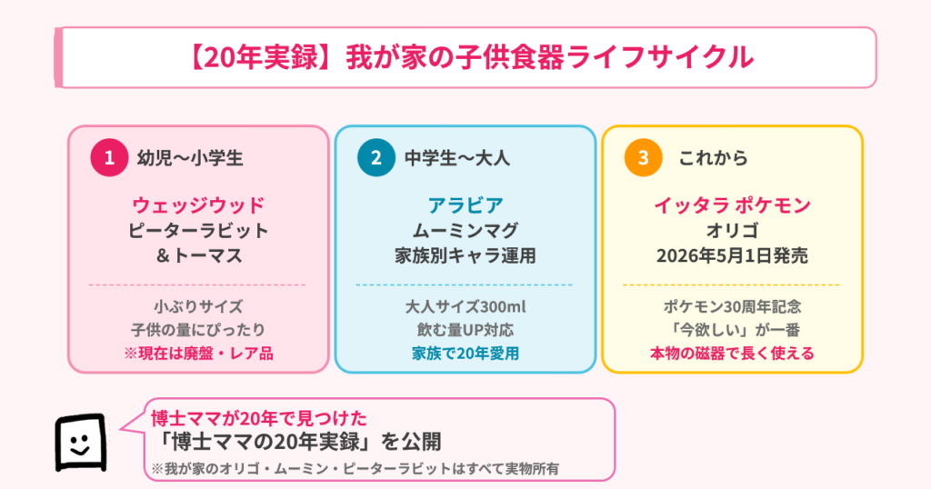 kidstableware-lifecycle
