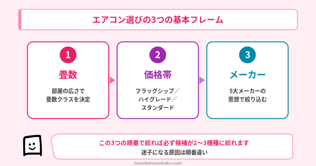 エアコン選びの3つの基本フレーム