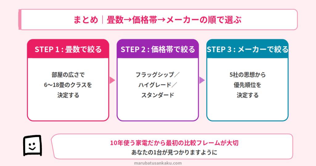 まとめ｜エアコン選びの3ステップ