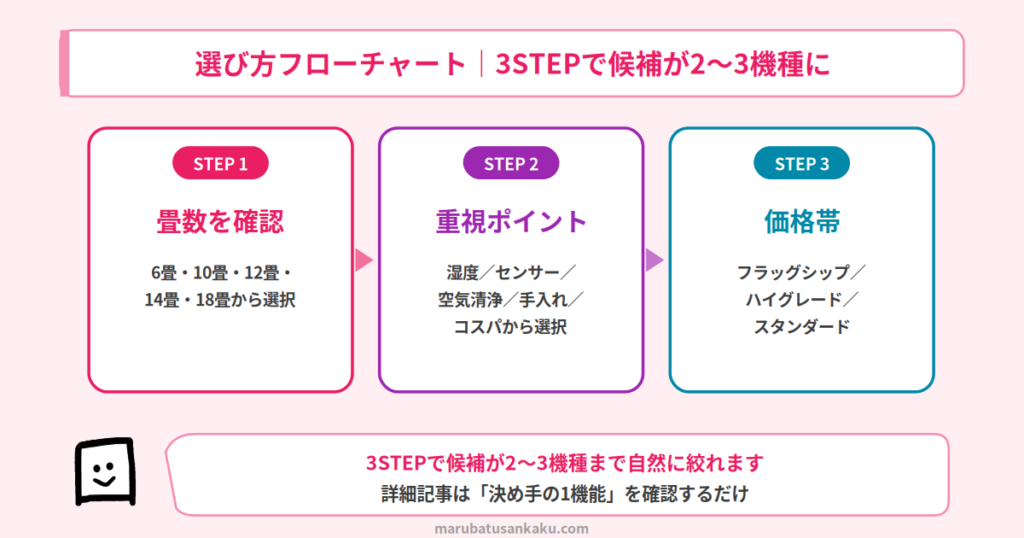 エアコン選び方フローチャート