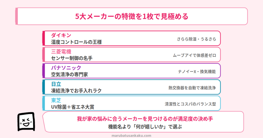 エアコン5大メーカー 特徴解説
