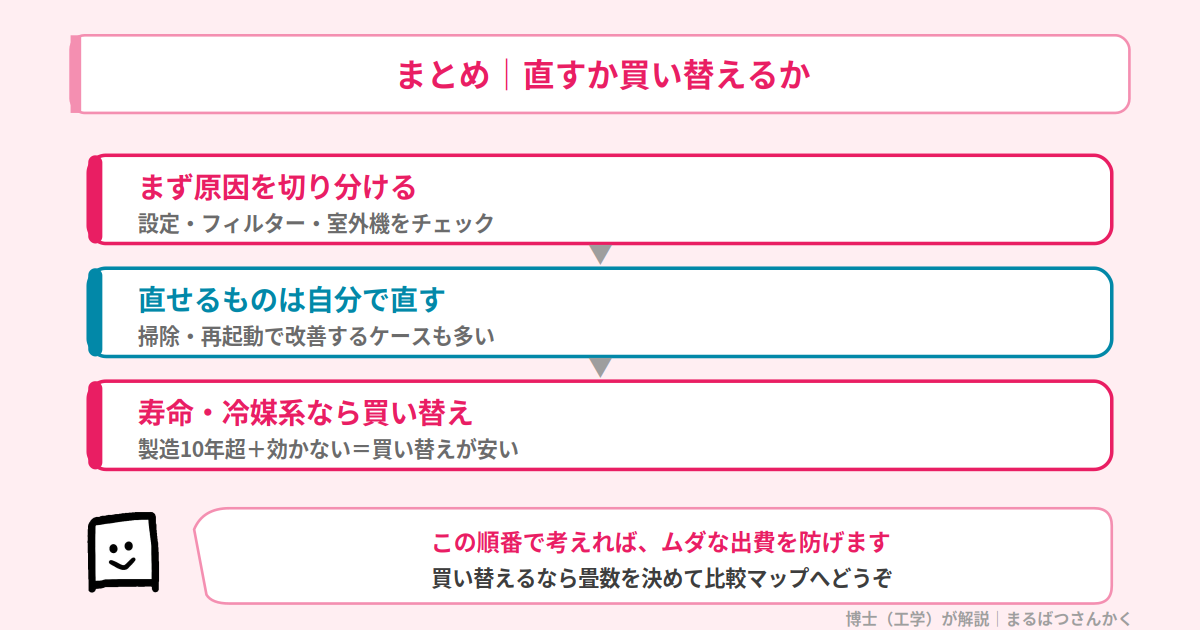 エアコンが効かないときのまとめ 直すか買い替えるかの判断ステップ