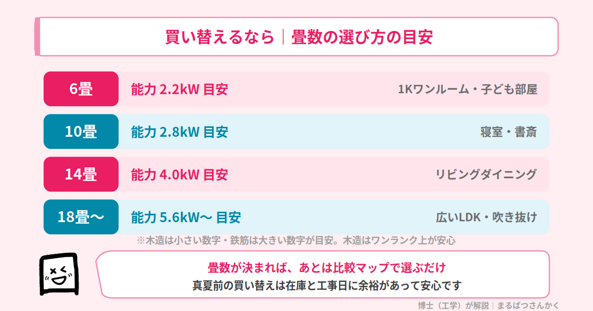 エアコン買い替えの畳数の選び方の目安(6畳2.2kW〜18畳5.6kW)
