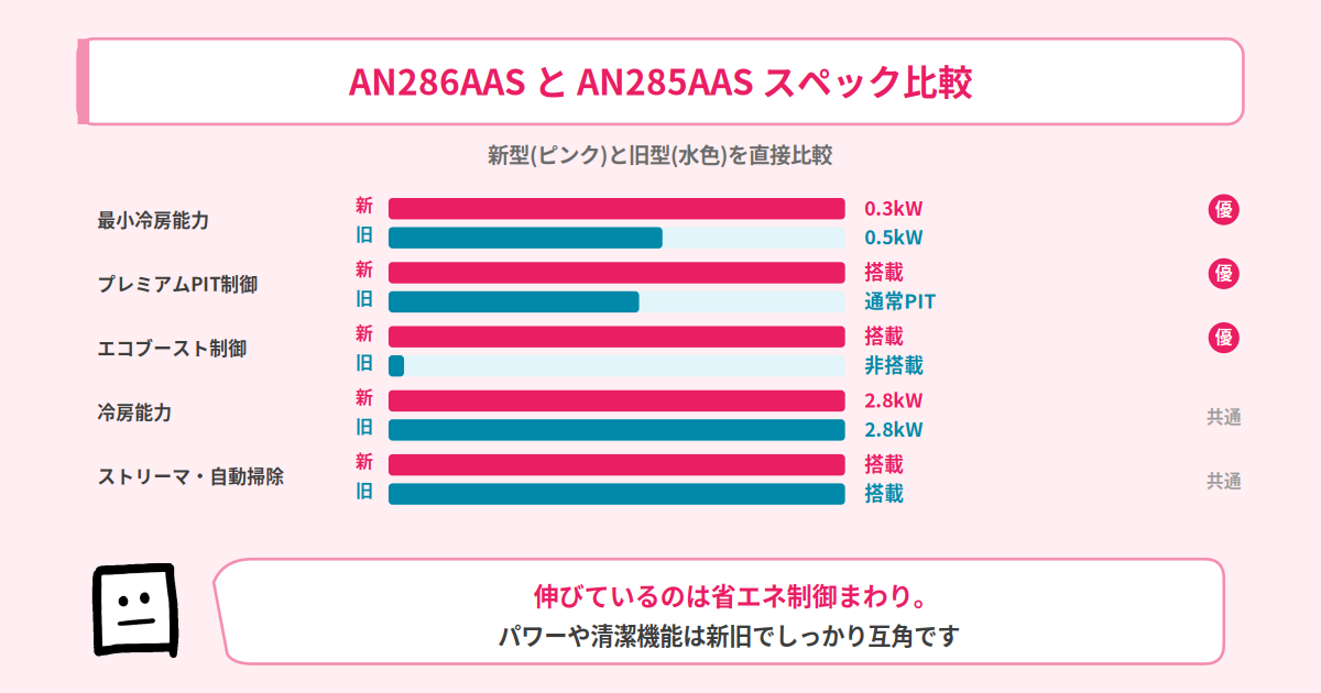 AN286AASとAN285AASのスペック比較