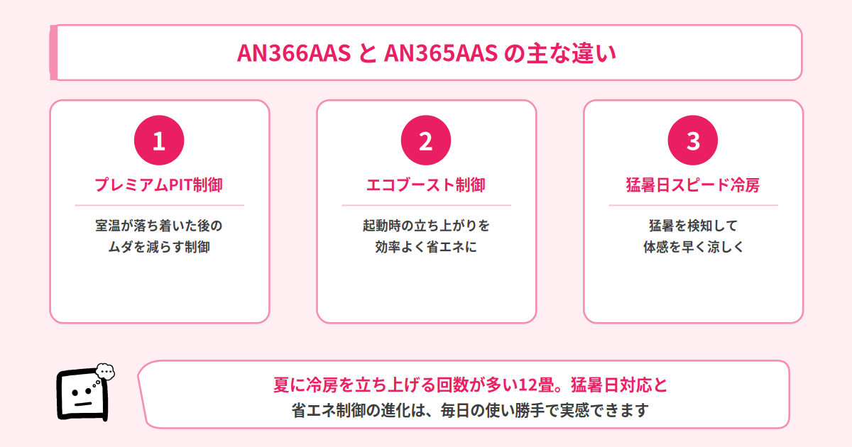 AN366AASとAN365AASの違い