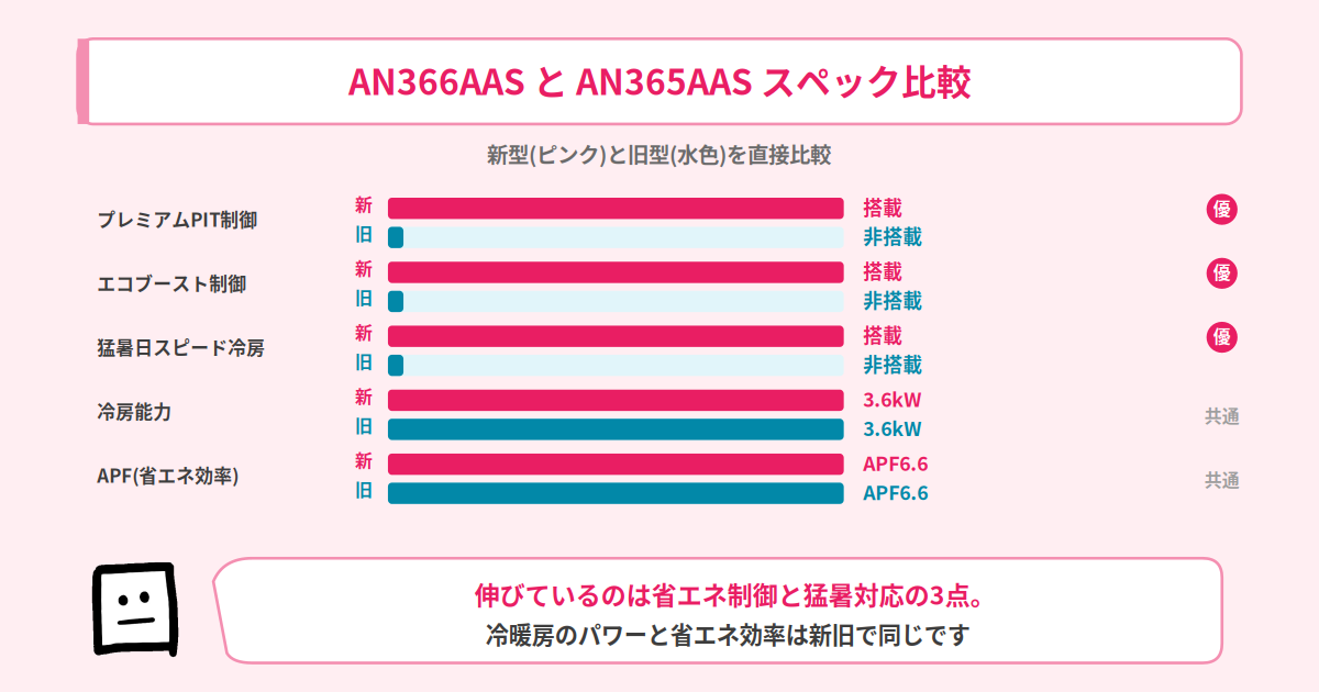 AN366AASとAN365AASのスペック比較