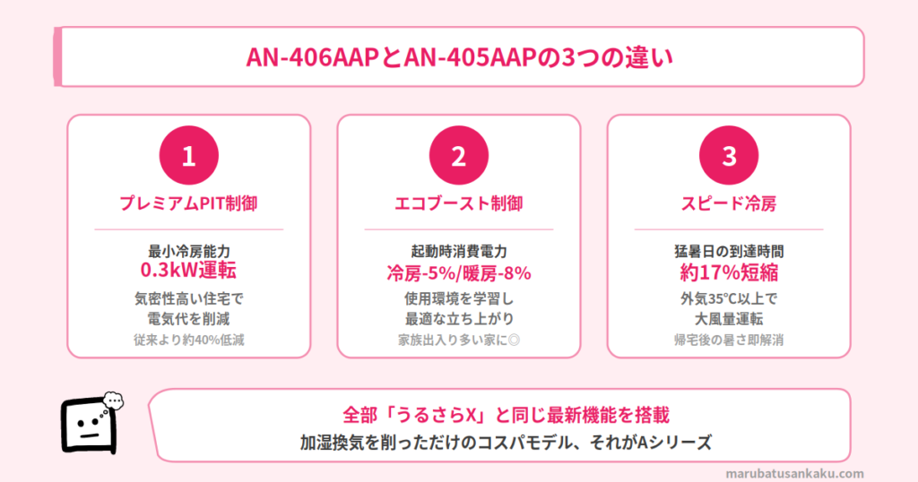 AN-406AAPとAN-405AAPの違い