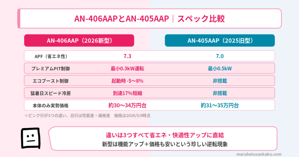 AN-406AAPとAN-405AAPスペック比較