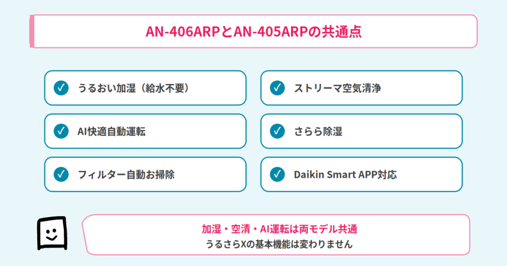 AN-406ARPとAN-405ARPの共通点
