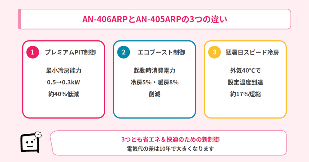AN-406ARPとAN-405ARPの違い