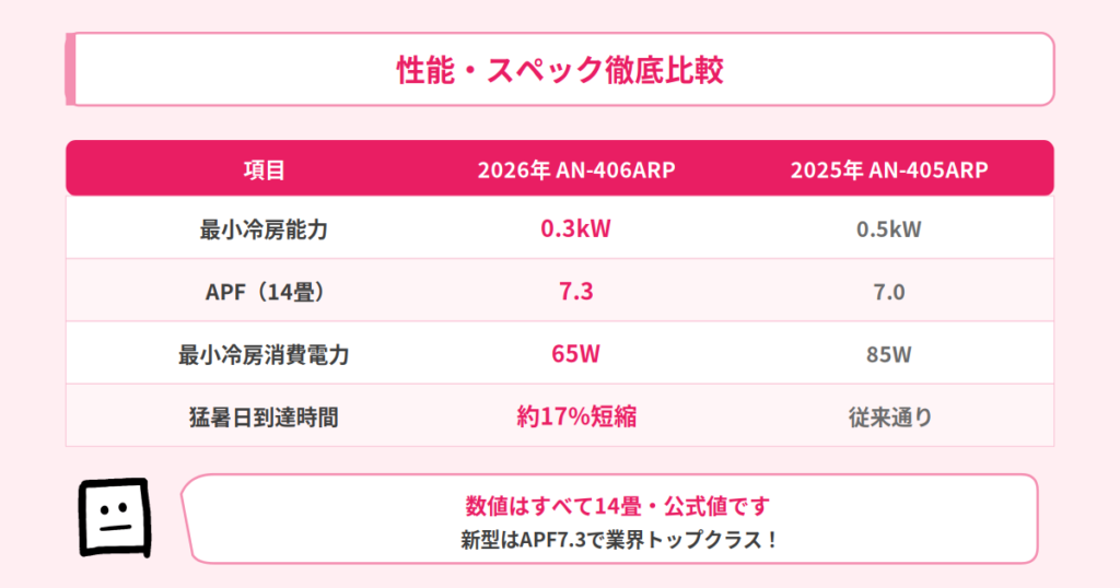 AN-406ARPとAN-405ARPのスペック比較