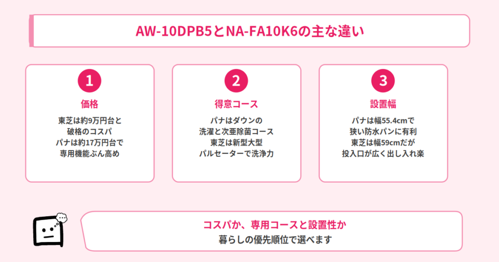 AW-10DPB5とNA-FA10K6の違い