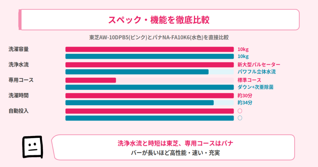 東芝 AW-10DPB5とパナソニック NA-FA10K6のスペック比較