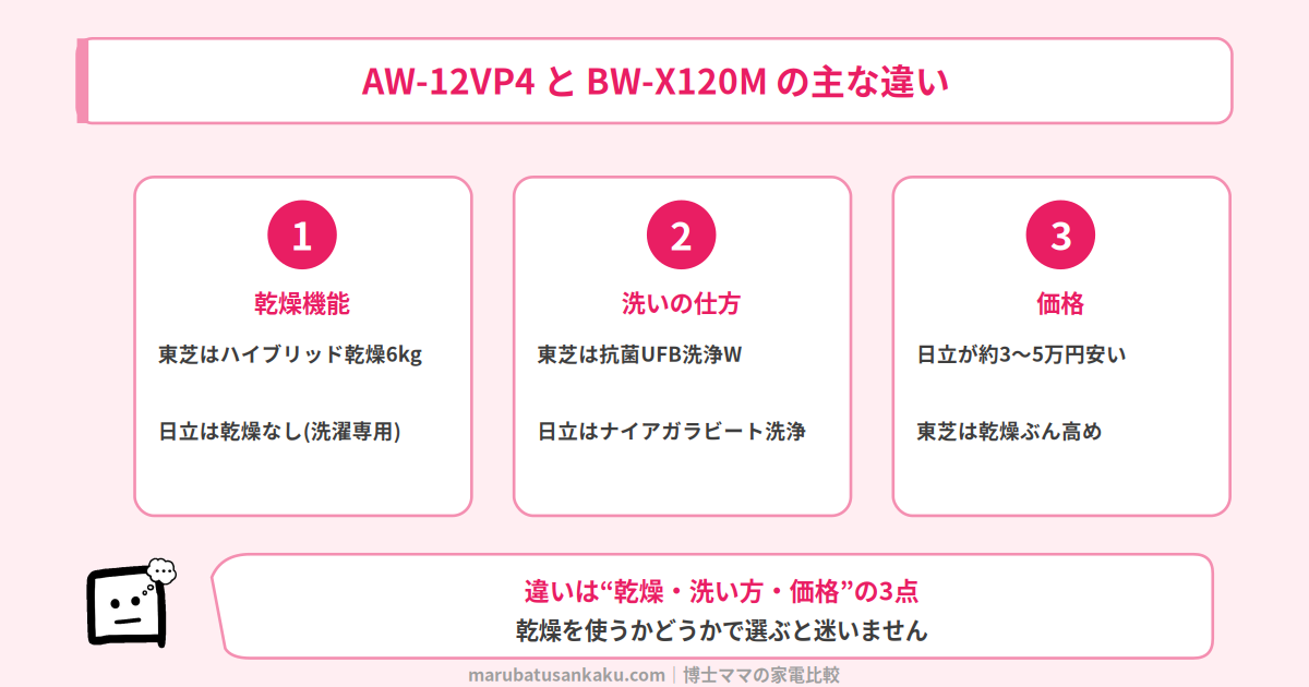 AW-12VP4とBW-X120Mの違い