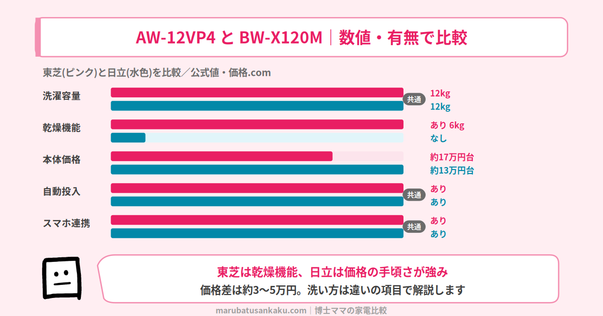 AW-12VP4とBW-X120Mの比較