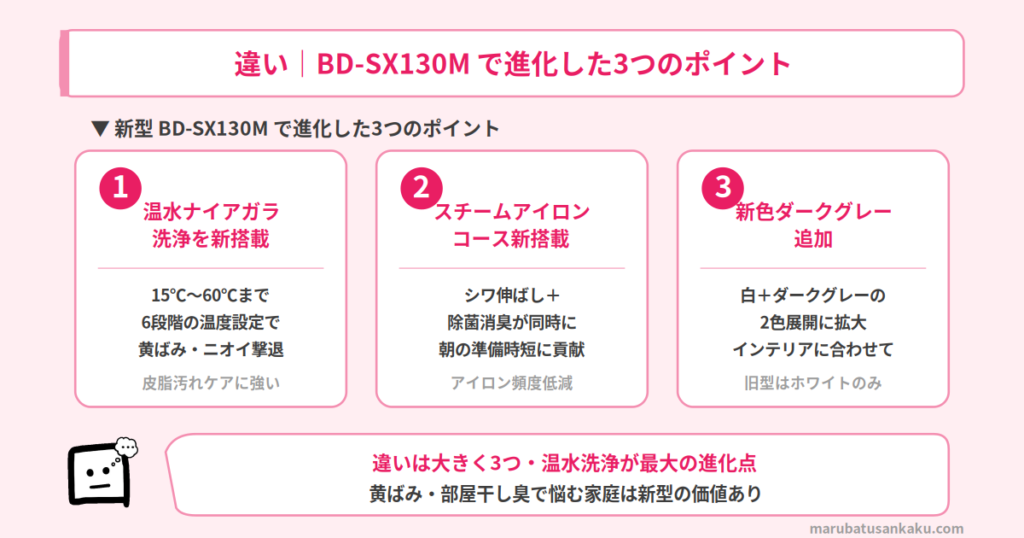 BD-SX130M で進化した3つのポイント