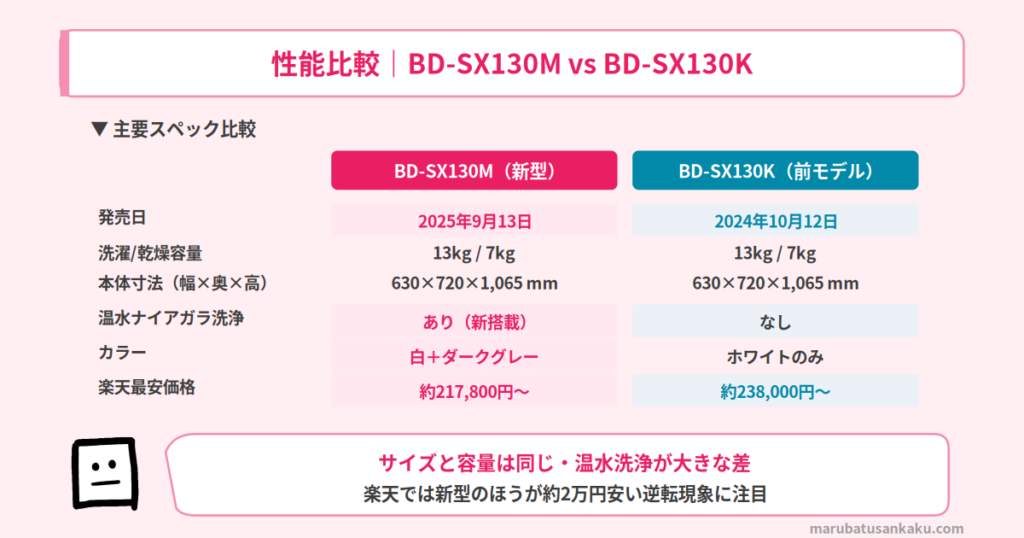 BD-SX130M と BD-SX130K のスペック比較