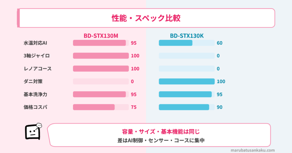 BD-STX130MとBD-STX130Kのスペック比較