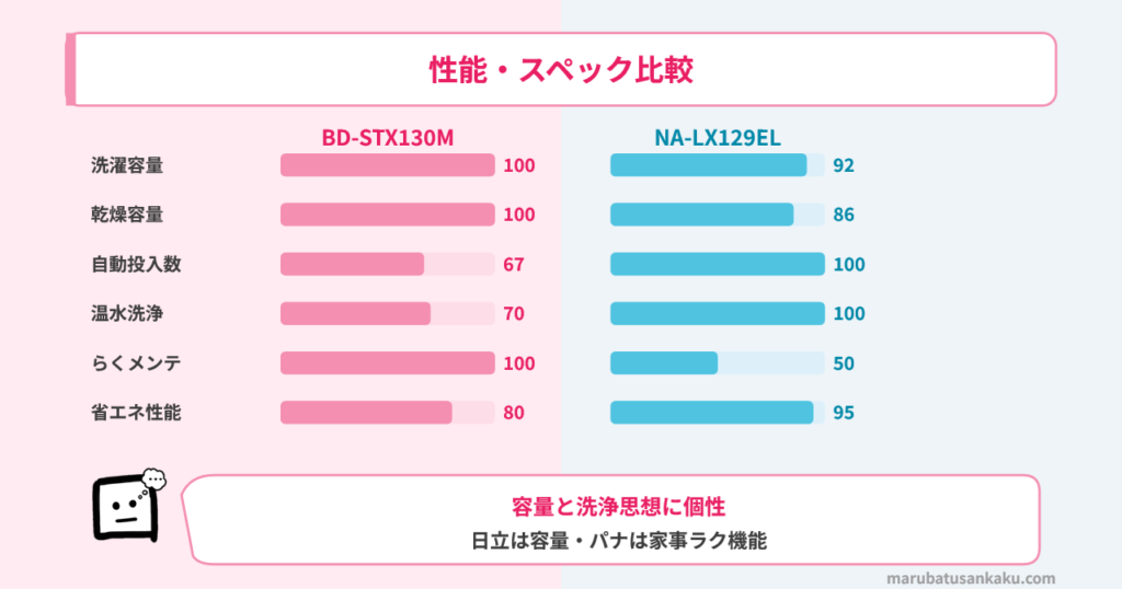 BD-STX130MとNA-LX129ELのスペック比較