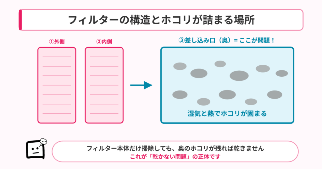 ビートウォッシュ乾燥フィルターの構造