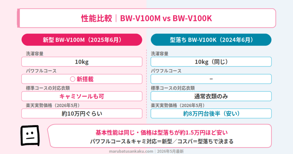 BW-V100MとBW-V100Kのスペック比較