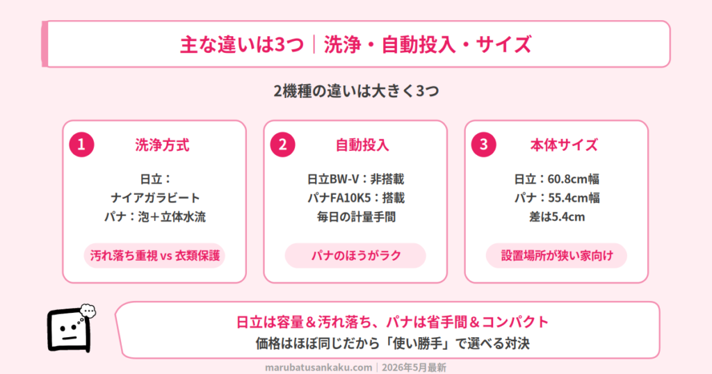 BW-V100MとNA-FA10K5の違い