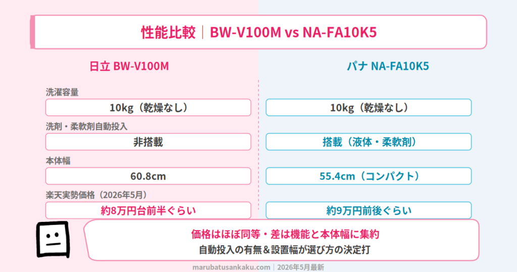 BW-V100MとNA-FA10K5のスペック比較