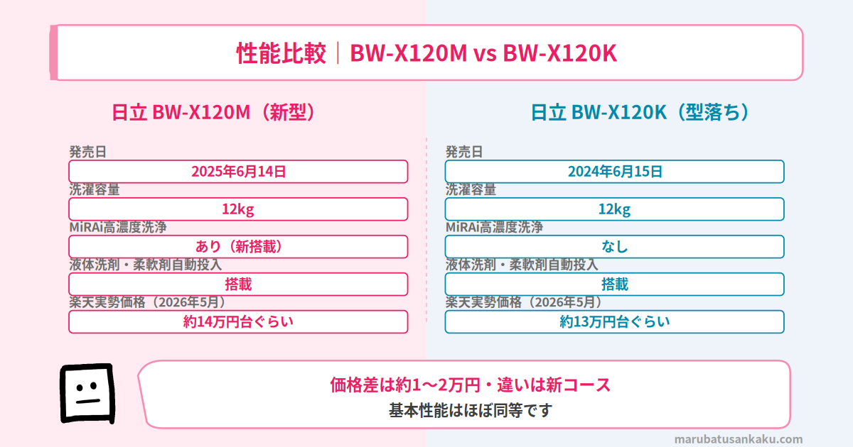 BW-X120MとBW-X120Kのスペック比較