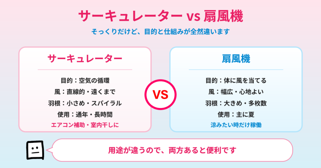 サーキュレーターと扇風機の違い