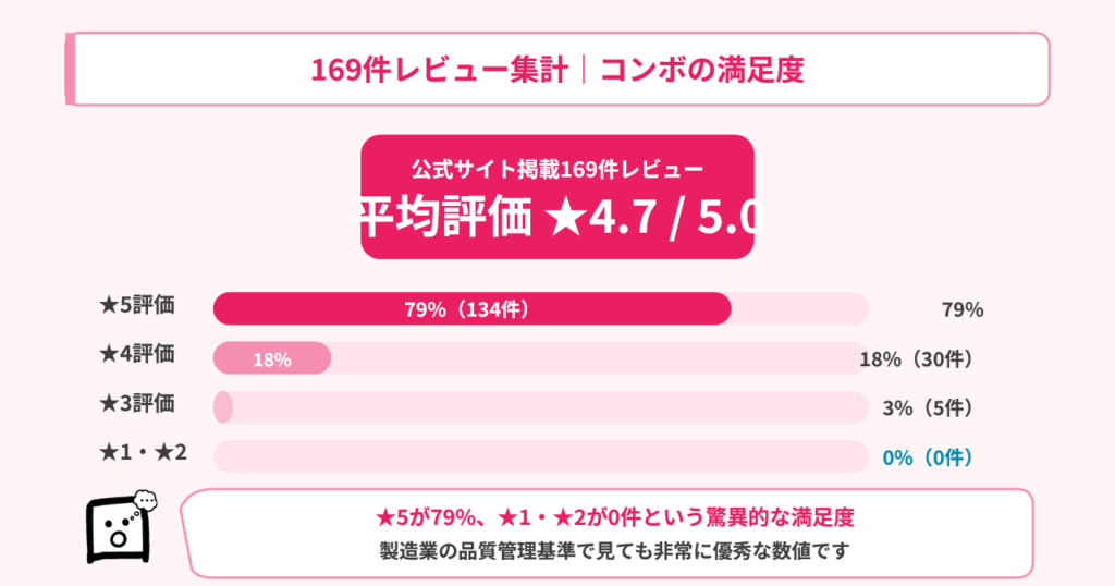 169件レビュー集計でわかったコンボの満足度