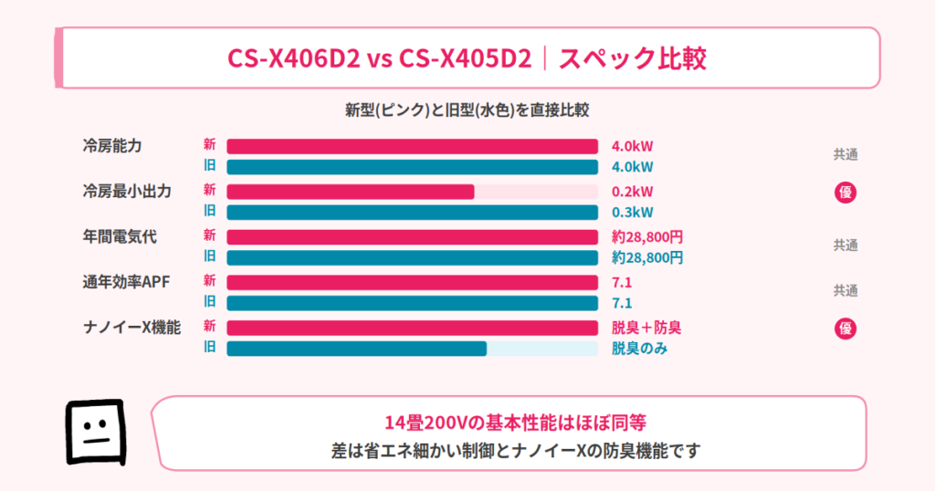CS-X406D2とCS-X405D2のスペック比較