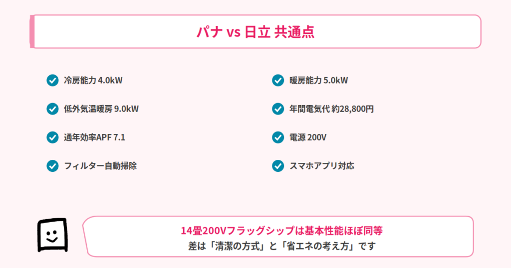 パナ vs 日立 共通点