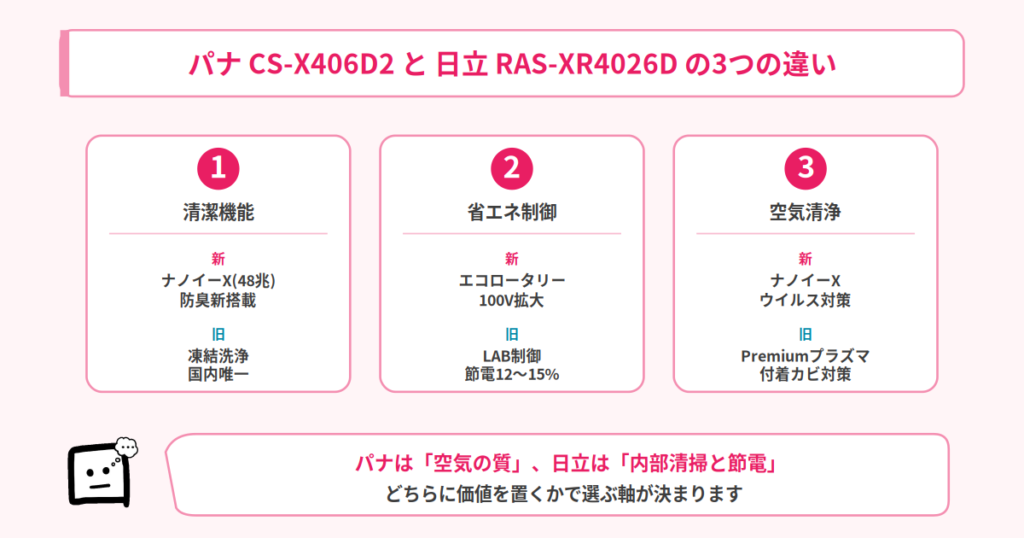 パナ CS-X406D2 と 日立 RAS-XR4026D の3つの違い