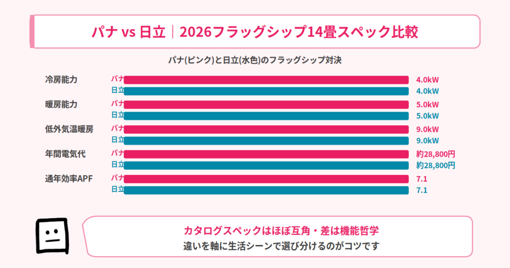 パナ vs 日立 2026フラッグシップ14畳スペック比較