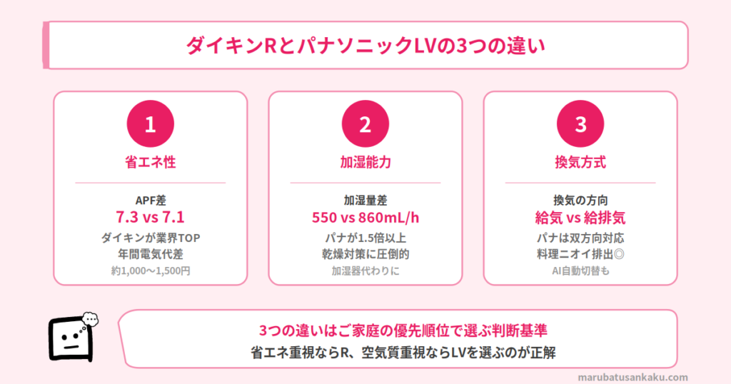 ダイキンRとパナソニックLVの違い