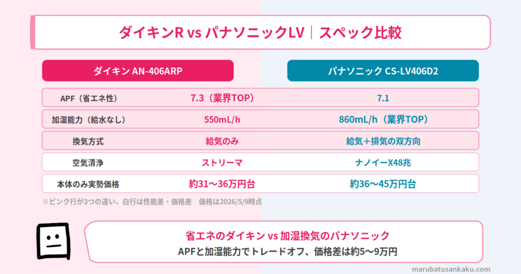 ダイキンRシリーズとパナソニックLVシリーズのスペック比較