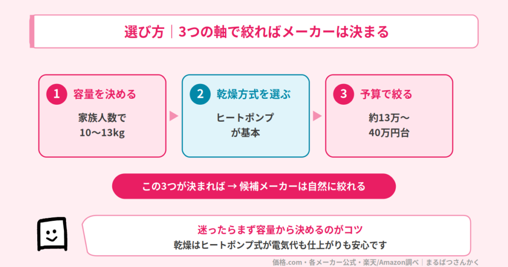 ドラム式洗濯機の選び方 3つの軸(容量・乾燥方式・予算)フローチャート