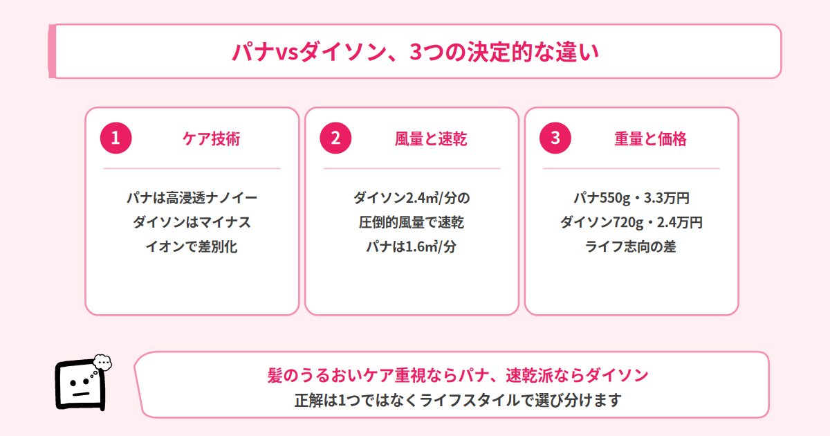 パナソニックとダイソンの違い3つ